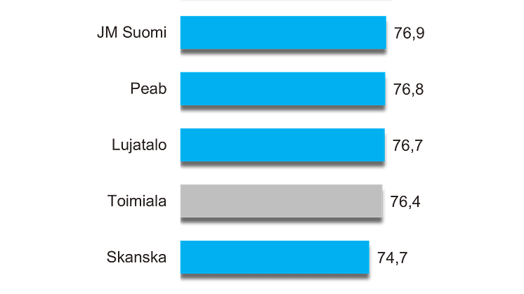 Uudisasuntorakentaminen ranking 2021