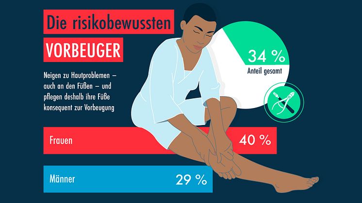 Wenn es um die Pflege der Füße geht, steht die Prävention meistens im Vordergrund. Grafik: Eduard Gerlach GmbH