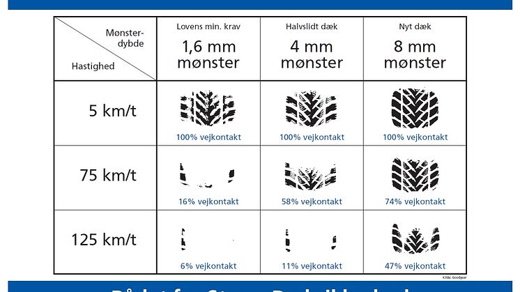 Vejkontakt ved 3 mm vand på kørebanen