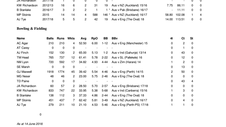 Australia Full Career ODI Stats