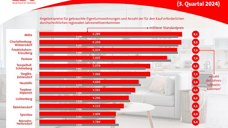 Wohnungen in Berlin wieder etwas teurer