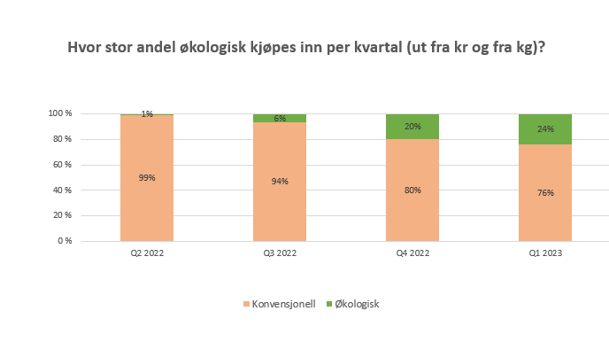 økologiandel