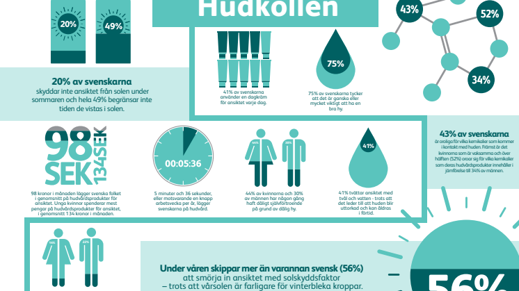 Hudproblem ger drygt varannan svensk dåligt självförtroende