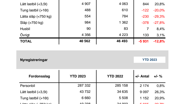 Nyregistreringar 2023-12