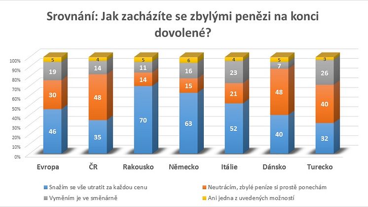 Srovnání: Jak zacházíte se zbylou cizí měnou na konci dovolené?