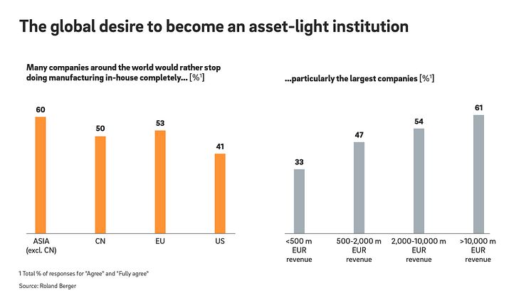 The pressure is on for manufacturers – more than half would prefer to give up in-house manufacturing – and thus risk losing a strategic competitive advantage