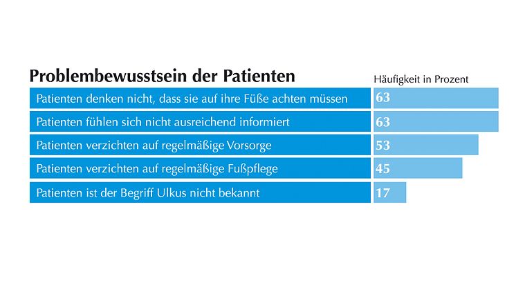GEHWOL Diabetes-Report 2013-2014