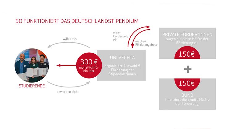 So funktioniert das Deutschlandstipendium