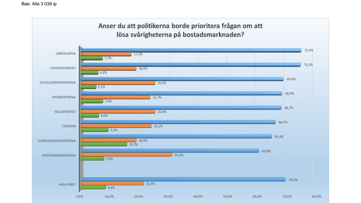 Hur ska politikerna prioritera bostadsfrågan?