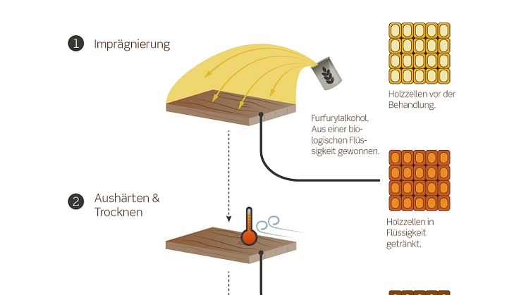 Die Kebony Technologie
