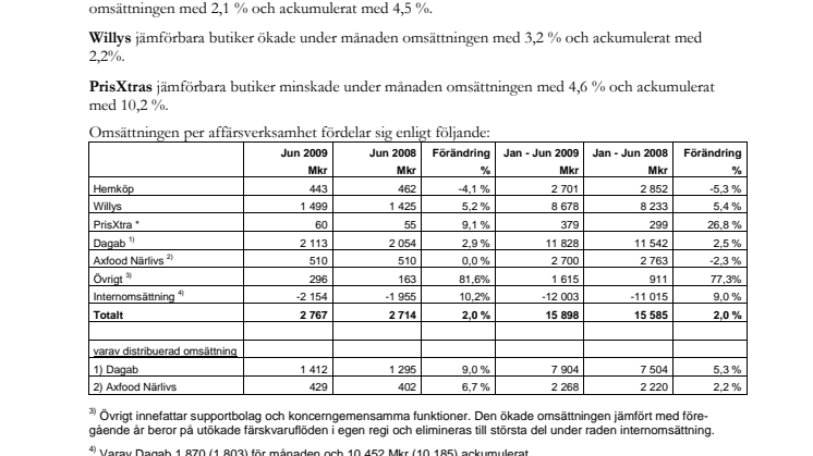 Axfoods omsättning i juni 2009