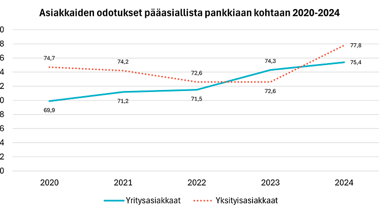 Pankkiasiakkaiden odotukset 2024.png