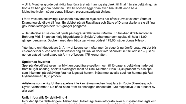 Melodifestivalen, deltävling 4: Ulrik Munther storfavorit i Malmö