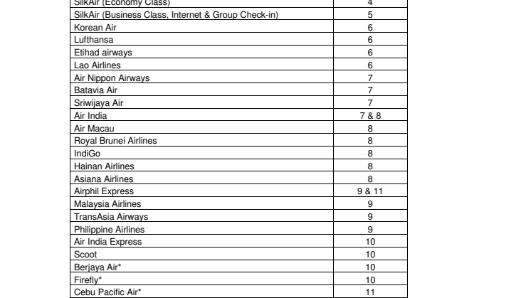 T2 row allocation and flight details of BT airlines on 25 Sep 2012