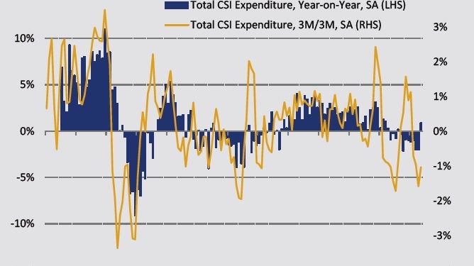 Consumer spending bounces back in May