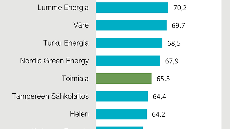 Sähkönmyynti, asiakastyytyväisyys 2022
