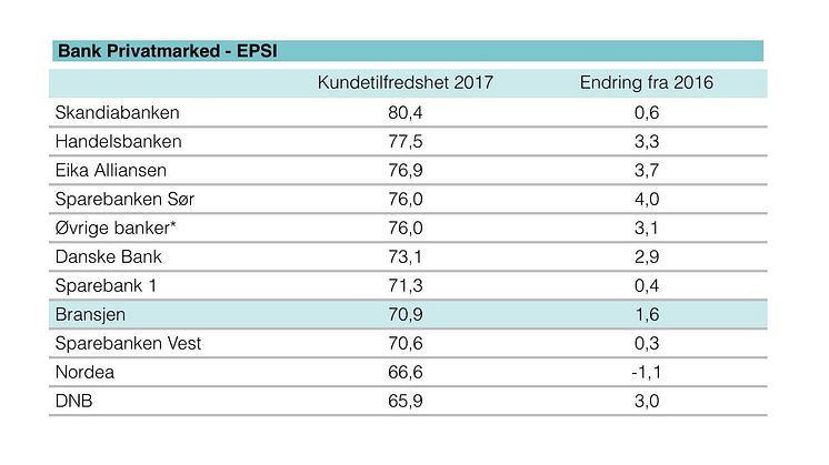 Kundetilfredshet privatmarked 2017