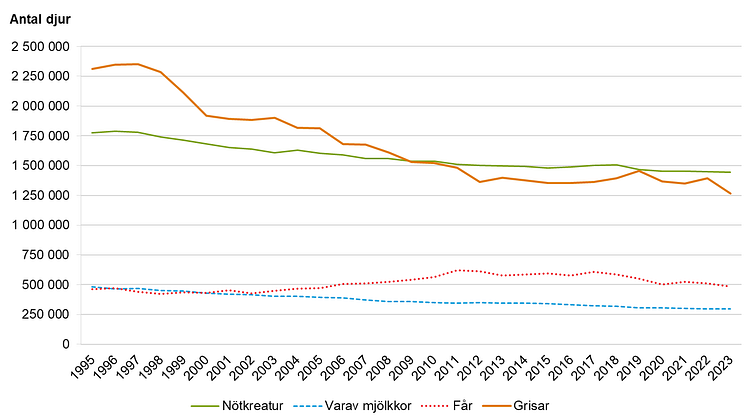 Statistik lantbrukets djur 1995-2023