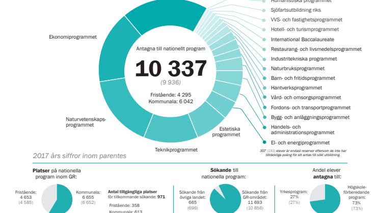​Pressmeddelande om Göteborgsregionens gymnasieantagning 2018-06-27: Slutantagningen till gymnasieskolan är klar -  88 procent av eleverna är antagna till vald utbildning