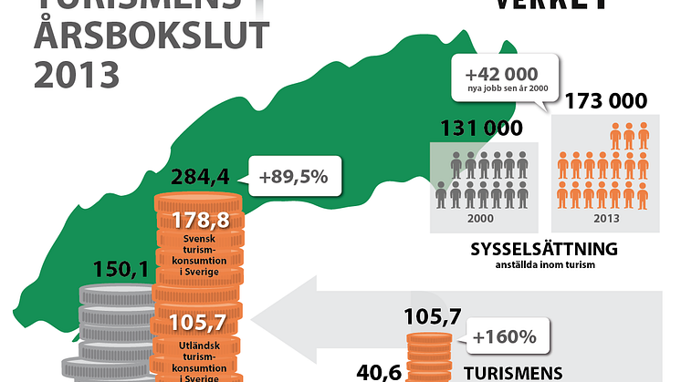 Turismens årsbokslut 2013: Växande turism skapar tusentals nya jobb