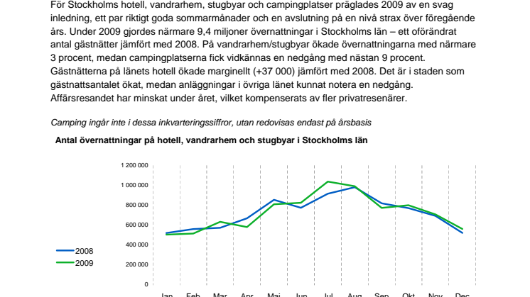 Antalet gästnätter i Stockholms Län, December 2009