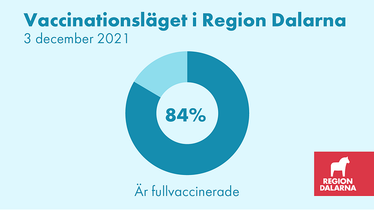 Vaccinationsläget i Region Dalarna: 3 december 2021