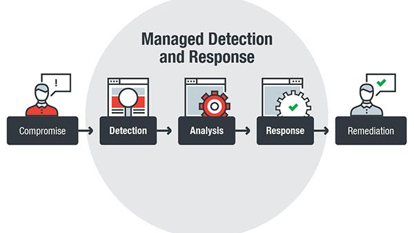 Trend Micro lanserar ny IT-säkerhetstjänst - Managed Detection & Response 