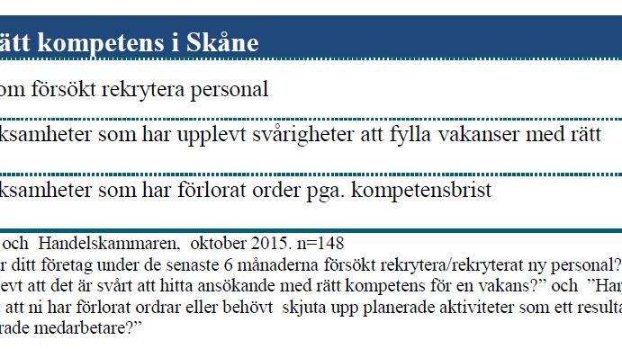 Två av tre skånska företag har rekryteringsproblem 
