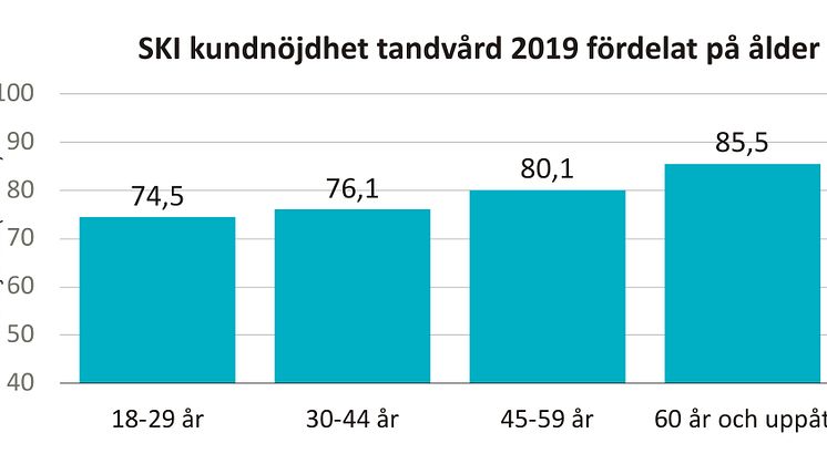 Att ha friska tänder är viktigt för välmåendet. Betyg över 75 visar en stark relation mellan leverantör och kund. Ingen annan bransch visar lika höga siffror som tandvården och de äldre är de nöjdaste kunderna.