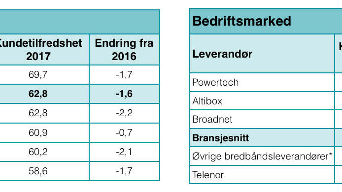 Kundetilfredsheten Bredbånd 2017
