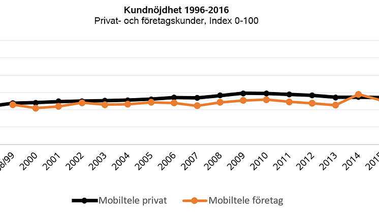 Samhällsansvar och pris lyfter mindre aktörer - Svenskt Kvalitetsindex om mobilöperatörer 2016