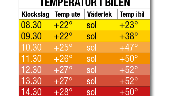 Så varmt blir det i bilen! 