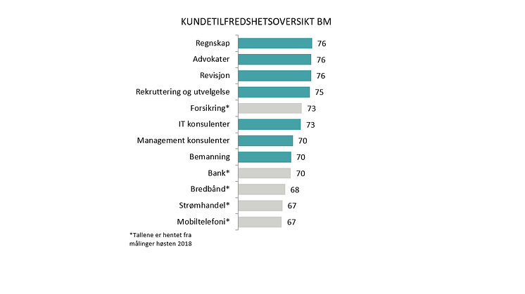 Kundetilfredsheten bedriftsegmentet