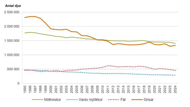 Diagram djurhållning 2024