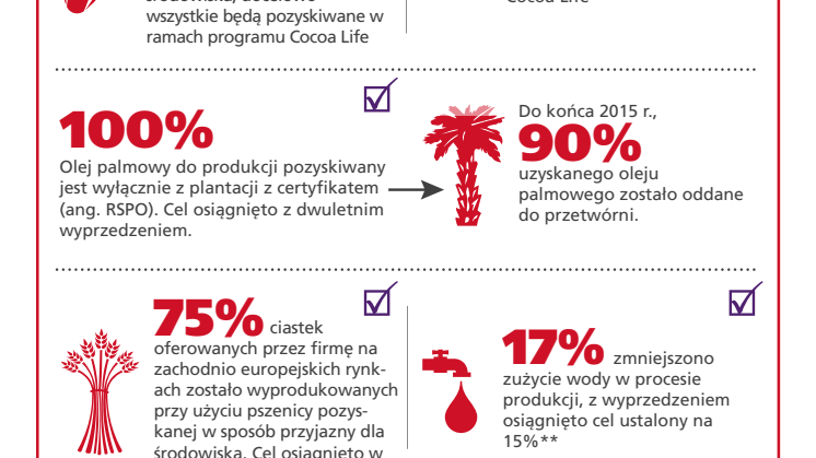 Mondelēz International ogłasza  globalny raport społecznej odpowiedzialności za 2015 rok