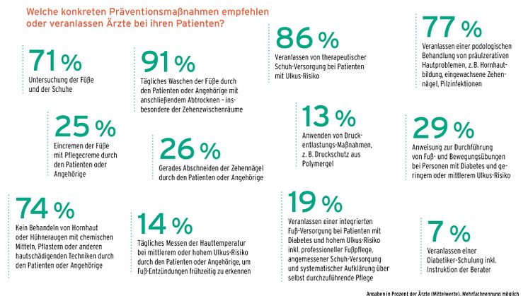 GEHWOL Diabetes-Report 2021-2022
