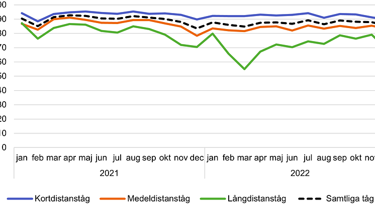 Punktlighet på järnväg 2022