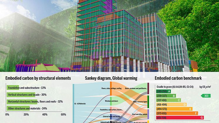 Trimble och One Click LCA samarbetar för att ge tillgång till beräkningar av inbäddad koldioxid (Embodied Carbon) för olika faser av byggprojekt