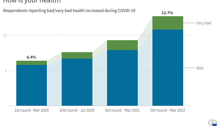 Respondents reporting bad health