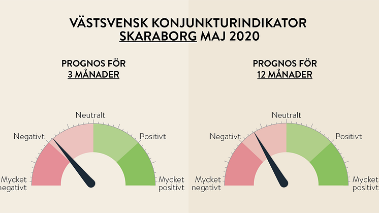 Konjunkturförväntningarna hos företagarpanelen i Skaraborg är i linje med övriga företag i Västsverige.