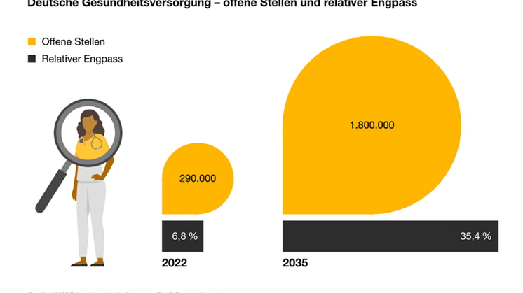Graphik Fachkräftemangel Gesundheitswesen