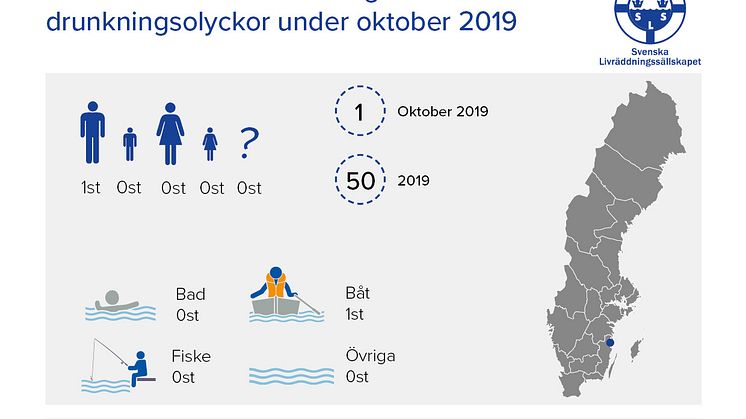 Preliminär sammanställning av omkomna vid drunkningsolyckor under oktober 2019