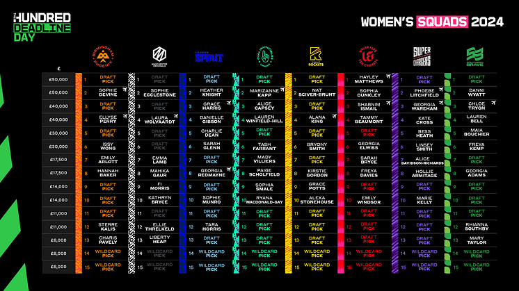 The Hundred - Women's Deadline Day Retention List