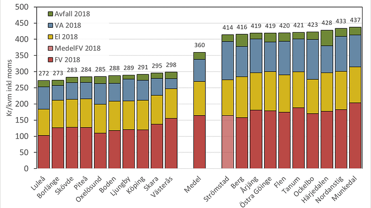 Skillnaden är stor mellan Sveriges kommuner. Bilden visar kostnaden per kvadratmeter och år för fjärrvärme, el, VA, samt sophämtning i de 10 billigaste och 10 dyraste kommunerna i landet samt för medelkommunen.