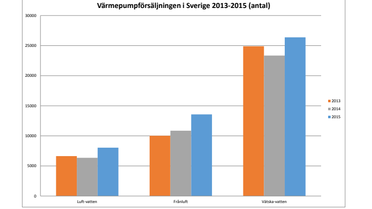 Strålande avslutning på värmepumpåret