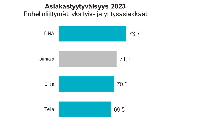 Asiakastyytyväisyys 2023, puhelinliittymät