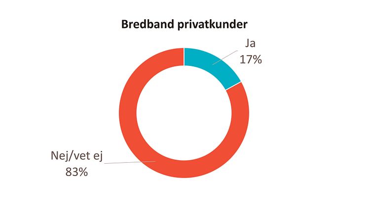 Andelen kunder om upplever att man premierar lojala kunder Bredband B2C