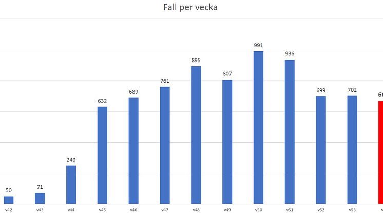 Västerbottens smittläge och smittspårning