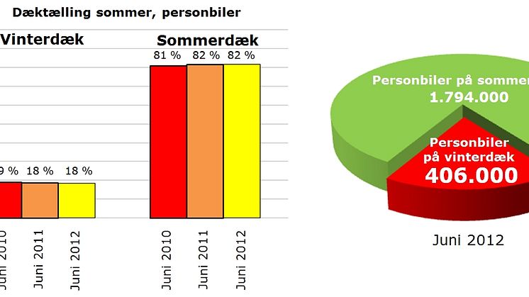 Dæktælling juni 2012