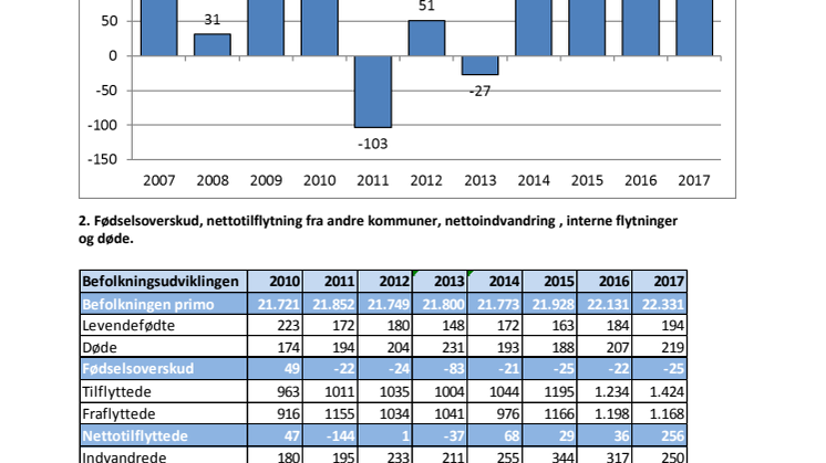 Fakta om befolkningsudviklingen i Odder Kommune 2017